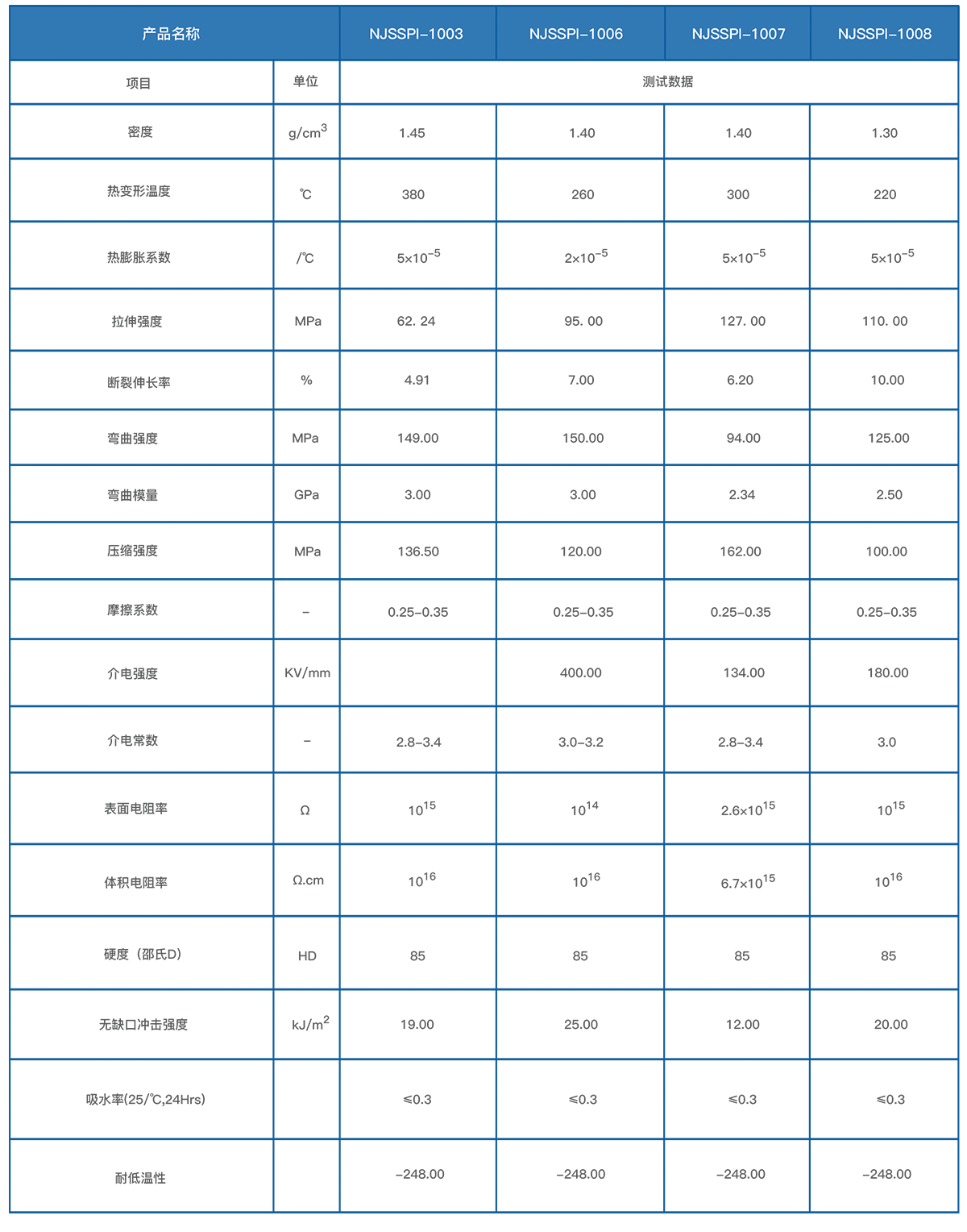 PI性能參數(shù)表 PI性能參數(shù)表