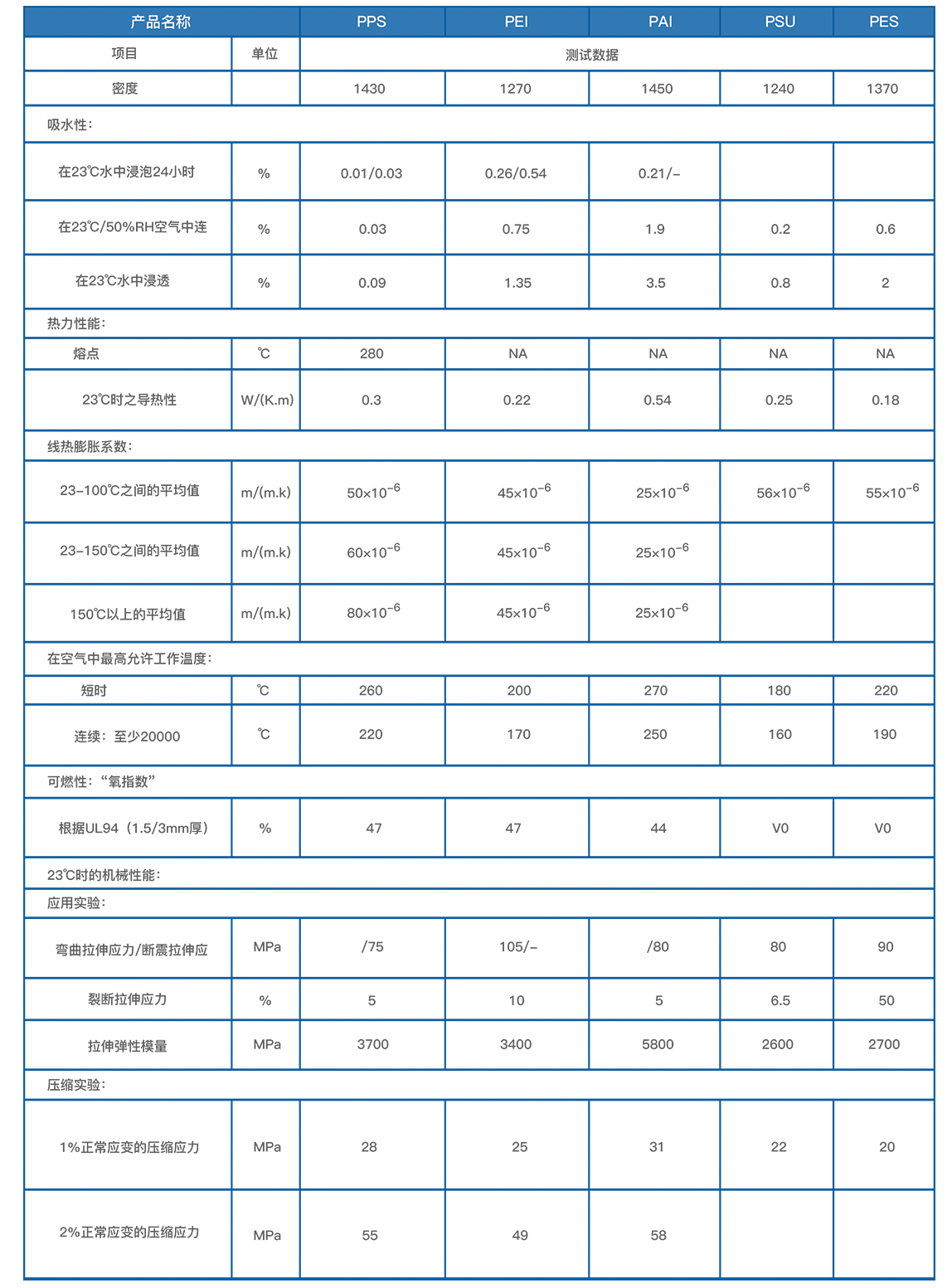 工程塑料性能參數(shù)表 工程塑料性能參數(shù)表